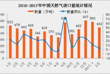2017年2月中国天然气数进口据统计：进口量增速环比下降8.6%