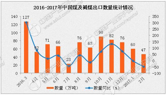 三亿体育官方网站2017年2月中国煤炭出口数据分析：煤炭出口量下滑近五成(图1)