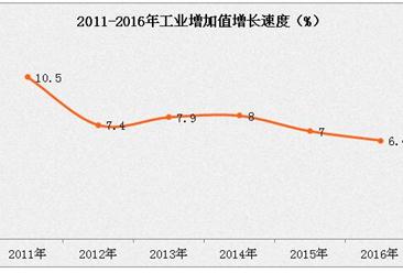 2016年广东工业增加值增长6.4%   规模以上国企实现利率1450亿