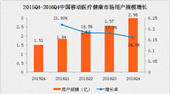 2016中国移动医疗健康市场用户规模达2.98亿 同比增长16%（附图表）