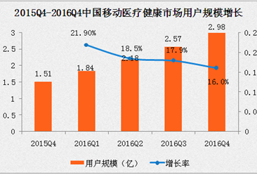 2016中国移动医疗健康市场用户规模达2.98亿 同比增长16%（附图表）