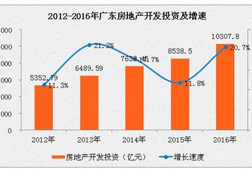 2016年广东房地产开发投资1.03万亿 占GDP比例13%