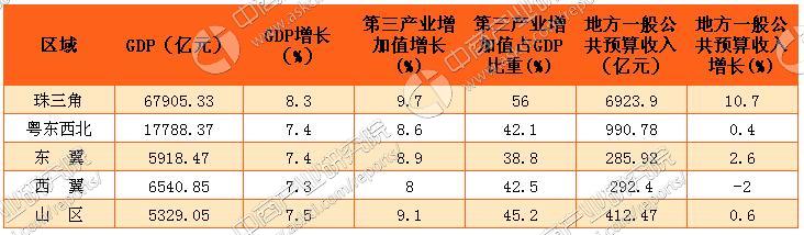 十一五期间广东gdp_25省份公布上半年GDP解读广东经济为何能中高速增长(2)