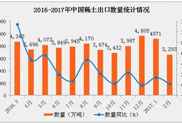 2017年1-2月中国稀土出口数据分析：稀土出口量增长9.8%