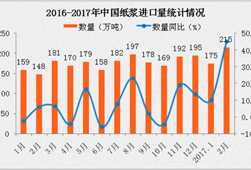 2017年2月中国纸浆进口情况分析：进口量同比增长45.3%