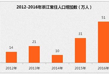 浙江人口数据统计分析：2016年常住人口5590万