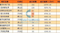 3月首周北京新房市场量价齐降 二手房市场回暖