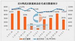 2017年3月武汉各区最新房价排名：主城区均价上涨27%