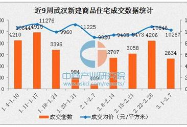 2017年3月武漢各區最新房價排名：主城區均價上漲27%