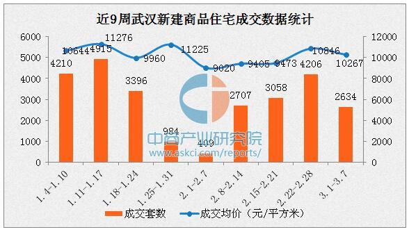 2017年3月武汉各区最新房价排名:主城区均价