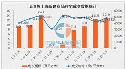 2017年3月上海楼市量价齐涨 最新房价48327元/平