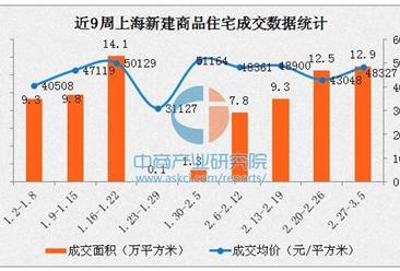 2017年3月上海樓市量價齊漲 最新房價48327元/平