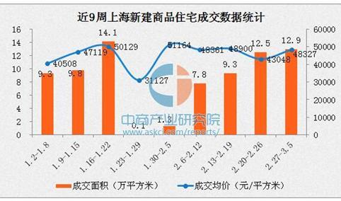 2017年3月上海楼市量价齐涨 最新房价48327元/平