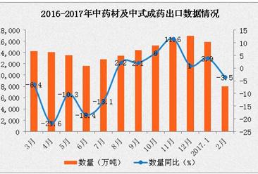 2017年1-2月中国中药材出口数据分析：出口量增长46.8%