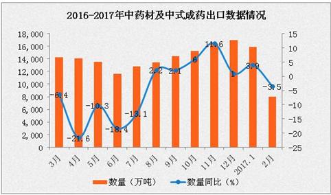2017年1-2月中国中药材出口数据分析：出口量增长46.8%