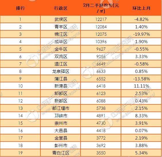 成都各区县人口排名_邓州在南阳地区经济综合实力排名出炉 附全部排名(2)