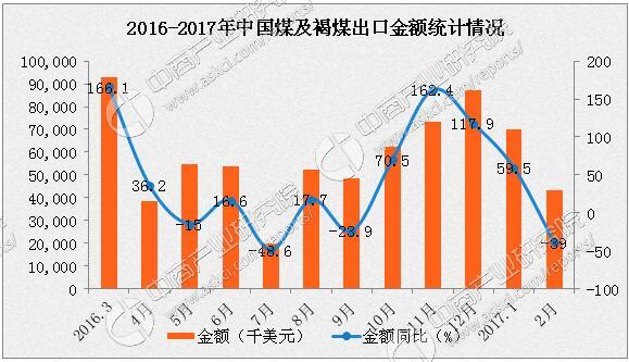 三亿体育官方网站2017年2月中国煤炭出口数据分析：煤炭出口量下滑近五成(图2)