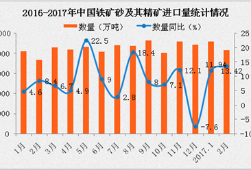 2017年2月中国铁矿砂及其精矿进口数据分析：进口金额同比增长107.9%