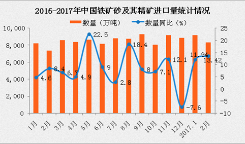 2017年2月中国铁矿砂及其精矿进口数据分析：进口金额同比增长107.9%