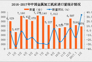 2017年2月进口金属加工机床数量分析：进口量同比增长34.1%