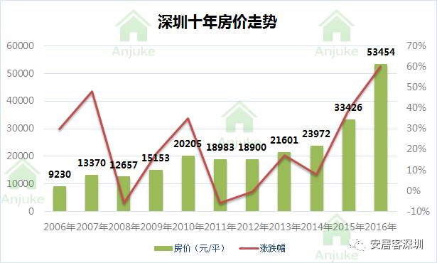 2006-2016年深圳房价走势:10年上涨620%