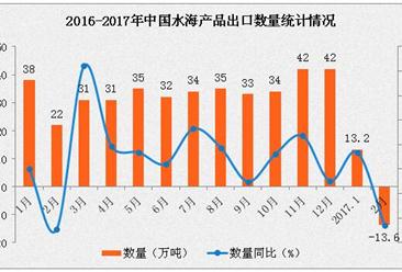 2017年1-2月中国水产出口数据分析：出口量下滑4%