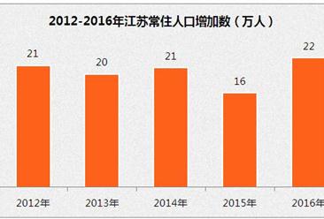 2016年江苏常住人口统计分析：65岁及以上人口占比13.5%