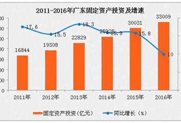 2016年广东固定资产投资3.3万亿  占GDP比例为41.5%