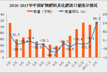 2017年2月中国进口化肥117万吨 同比增长98.3%（附图表）