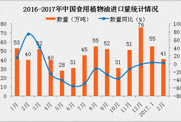 2017年2月中国食用植物油进口数据分析：进口量同比增长2.5%