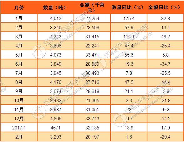 2017年1-2月中国稀土出口三亿体育官方网站数据分析：稀土出口量增长98%(图3)