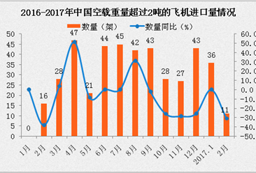 2017年2月中国空载重量超过2吨的飞机进口量统计分析