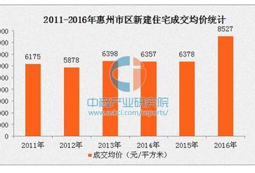 2016年惠州市區住宅銷量創新高 房價上漲12.6%