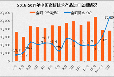 2月中国高新技术产品进口金额378.56亿美元 同比增长25.25%（附图表）