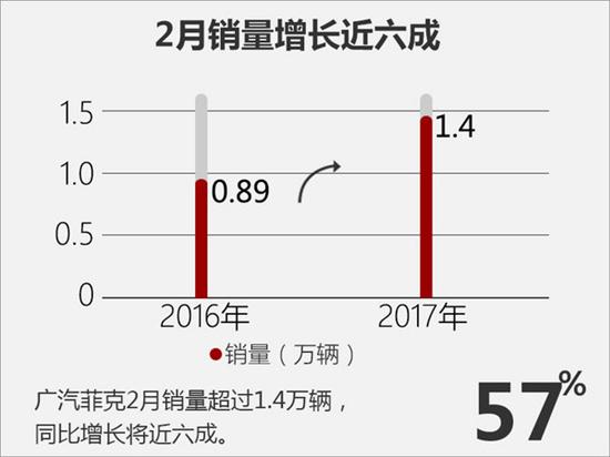 广汽菲克2月销量1.4万辆 今年将推大切诺基