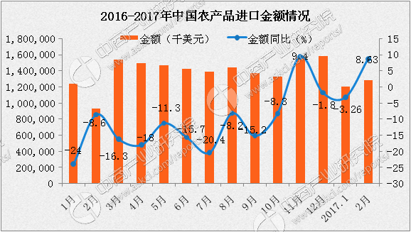 2017年2月中国农产品进口金额达84.6亿美元 同