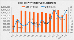 2017年2月中国农产品进口金额达84.6亿美元 同比增长38.8%（附图表）