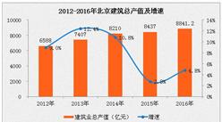 2016年北京建筑業總產值8841億   同比增長4.8%