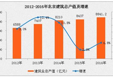 2016年北京建筑業總產值8841億   同比增長4.8%