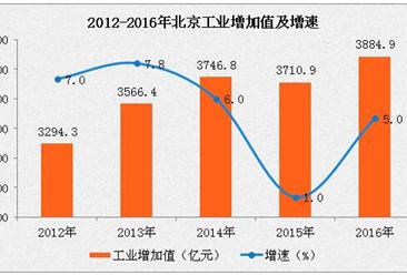 2016年北京工业增加值3885亿  同比增长5.0%