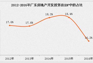 2016年北京房地产投资同比减少4.3%  占GDP比例为16.2%