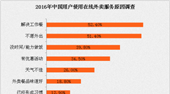 2016中國在線餐飲外賣用戶分析：用戶外賣服務訂單消費偏低