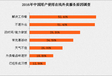 2016中国在线餐饮外卖用户分析：用户外卖服务订单消费偏低