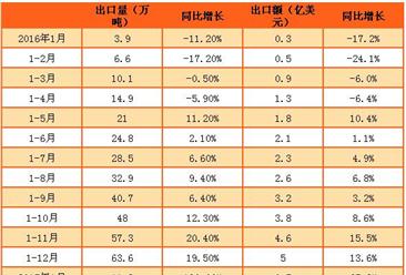 2017年1月中国农产品进出口数据分析：贸易逆差增41.4%（图）