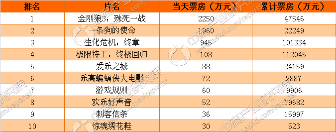 2017年3月10日电影票房排行榜 《金刚狼三亿体育官方网站3：殊死一战》即将突破5亿关口(图1)