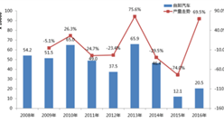 2016年中國專用汽車市場分析報告及2017年發展預測