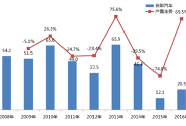 2016年中国专用汽车市场分析报告及2017年发展预测