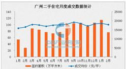 2017年2月廣州二手住宅量價齊跌