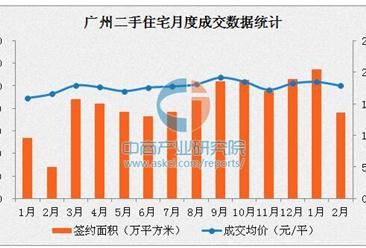 2017年2月廣州二手住宅量價齊跌