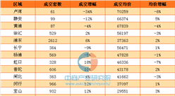 2017年2月上海各区二手房房价排名：6区县均价下跌